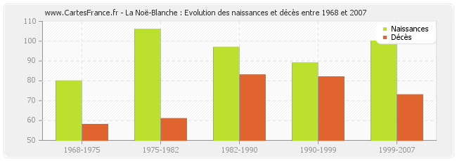 La Noë-Blanche : Evolution des naissances et décès entre 1968 et 2007